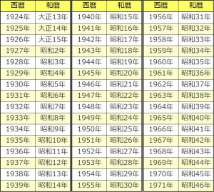 は どっち と 西暦 「和暦」と「西暦」どっちを使うべきか？