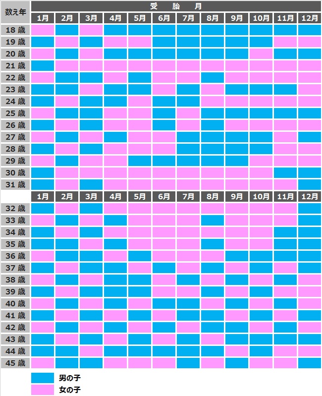 男の子 女の子の産み分け方法 おじさん達のブログ