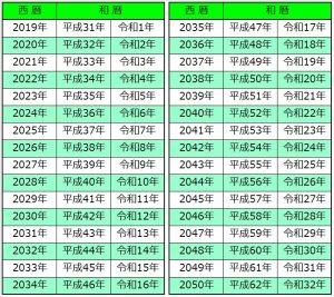 西暦 平成 三 年 和暦西暦早見表