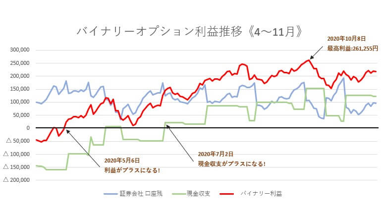 バイナリーオプションの自動売買ツールの収支表